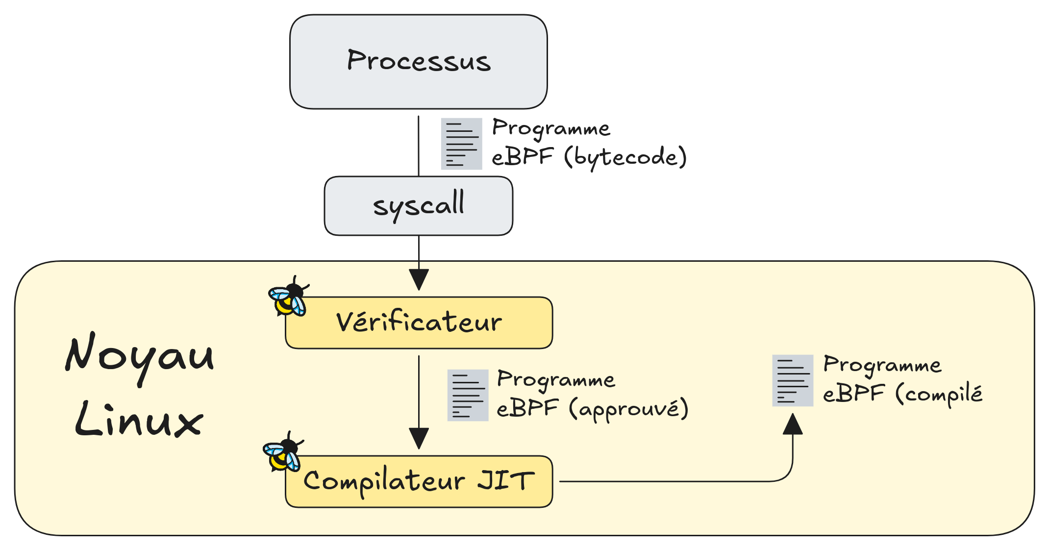 Vérification et compilation du programme eBPF