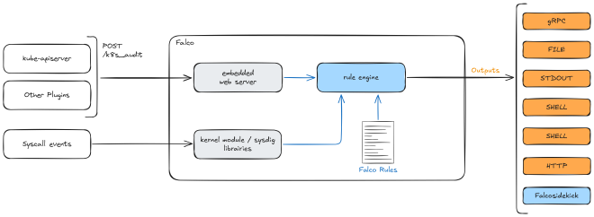 Architecture de Falco