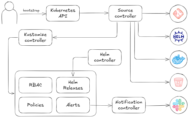 Architecture de Flux