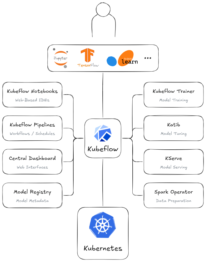 Architecture de Kubeflow