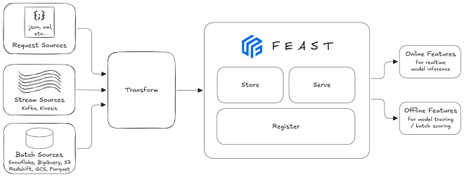 Architecture de Feast