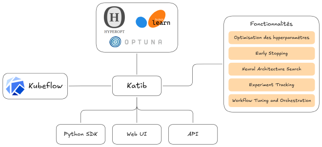 Fonctionnement de Katib