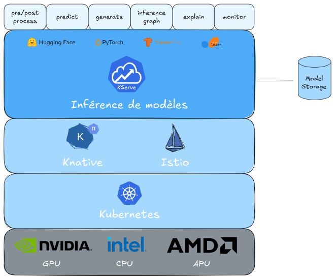 Architecture de KServe