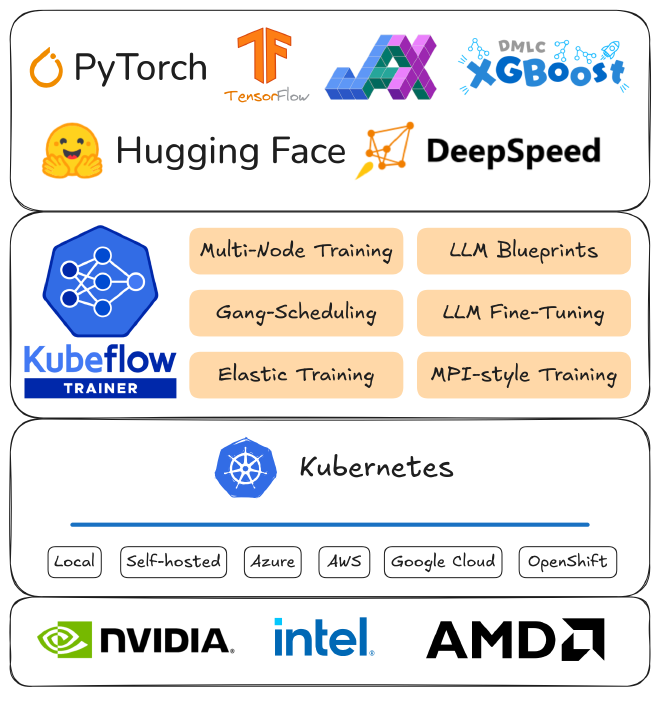 Stack technique de Kubeflow Trainer