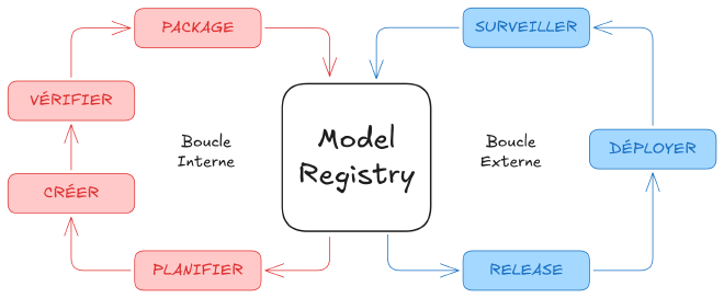 Boucle MLOps du registre de modèles