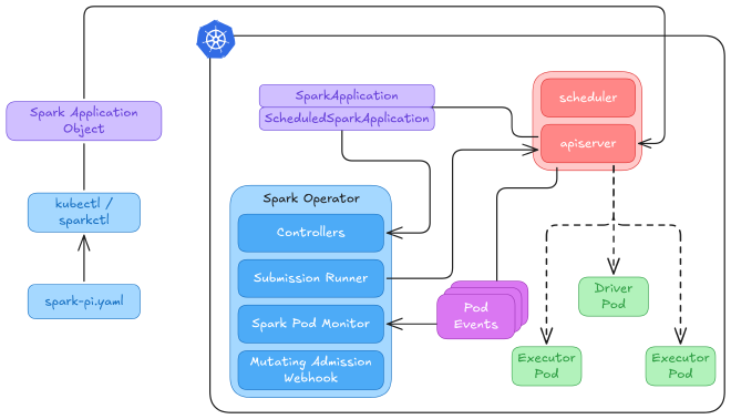 Architecture de Spark Operator