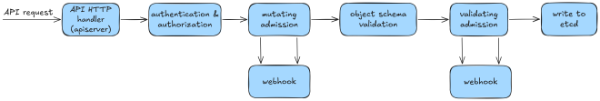 Kubernetes Admission Control