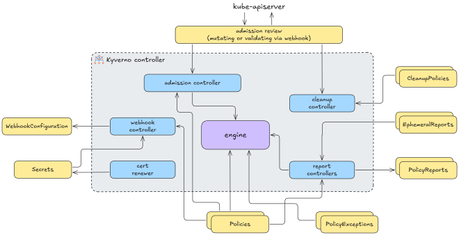 Architecture de Kyverno